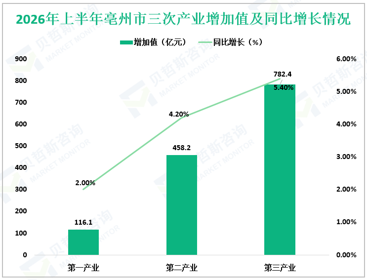 2026年上半年亳州市三次产业增加值及同比增长情况