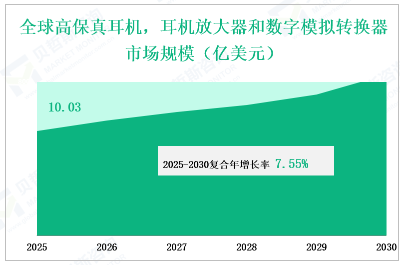 全球高保真耳机，耳机放大器和数字模拟转换器 市场规模（亿美元）