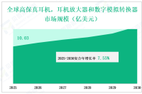 全球高保真耳机，耳机放大器和数字模拟转换器市场价值和销量概况以及到2030年的未来展望，按类型，应用，地区和参与者划分