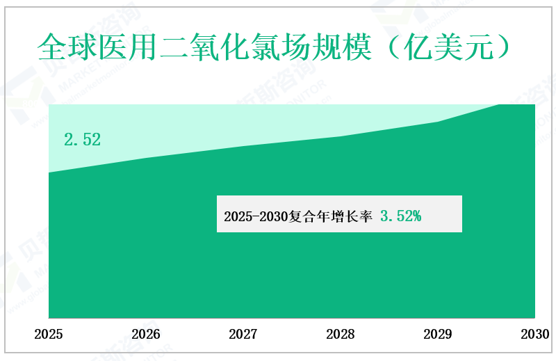 全球医用二氧化氯场规模（亿美元）