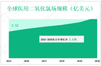 从2025年到2030年，全球医用二氧化氯市场销售和收入、增长和分析，按类型、应用、地区和参与者分列