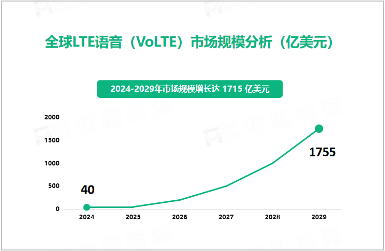 全球LTE语音（VoLTE）市场规模分析（亿美元）