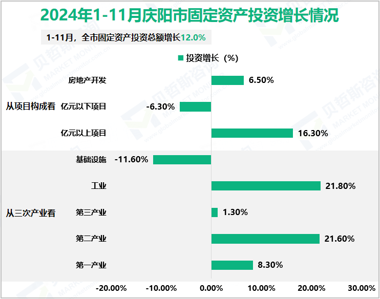 2024年1-11月庆阳市固定资产投资增长情况