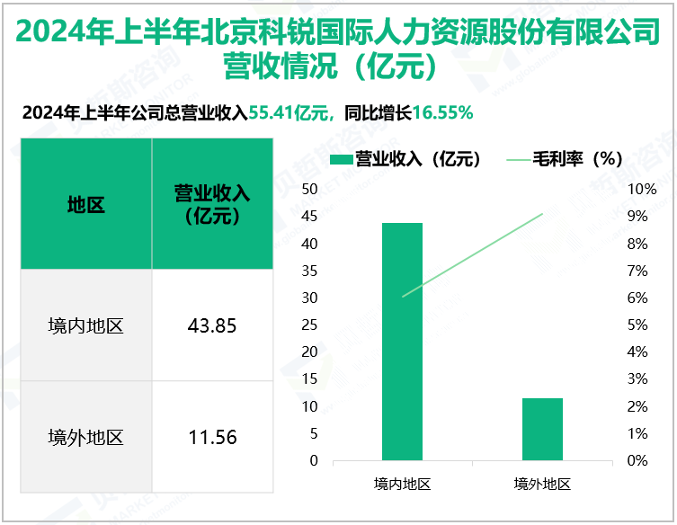 2024年上半年北京科锐国际人力资源股份有限公司营收情况(亿元)