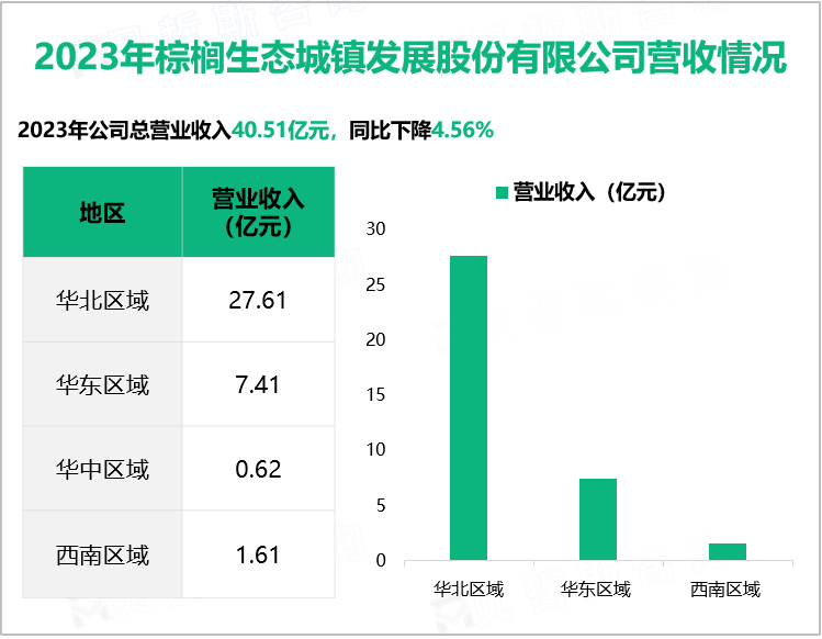 2023年棕榈生态城镇发展股份有限公司营收情况