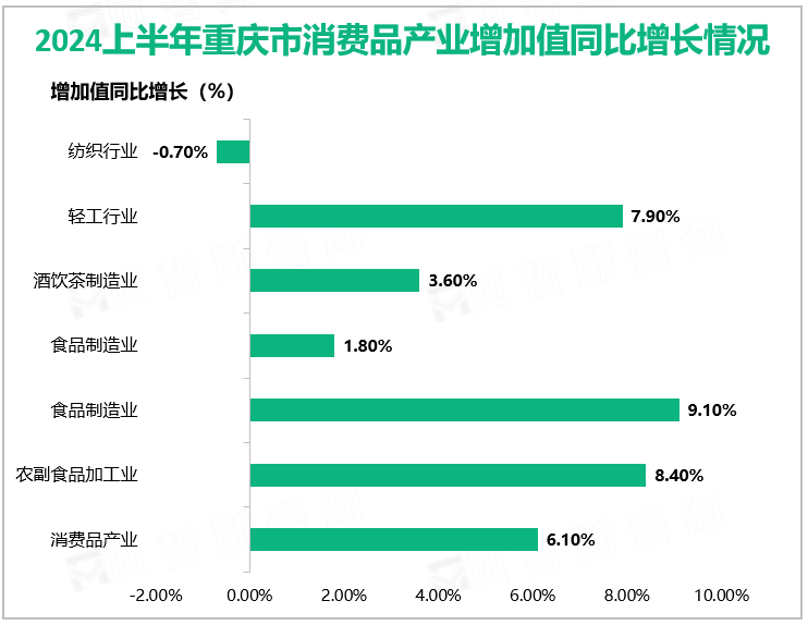 2024上半年重庆市消费品产业增加值同比增长情况