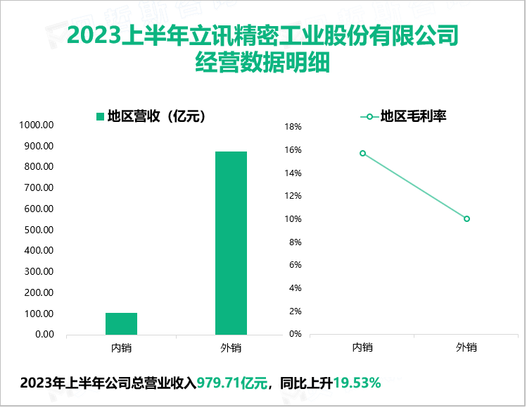 2023上半年立讯精密工业股份有限公司 经营数据明细