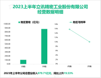 立讯精密整体业务规模呈高速增长态势，推动2023上半年营收升至979.71亿元

