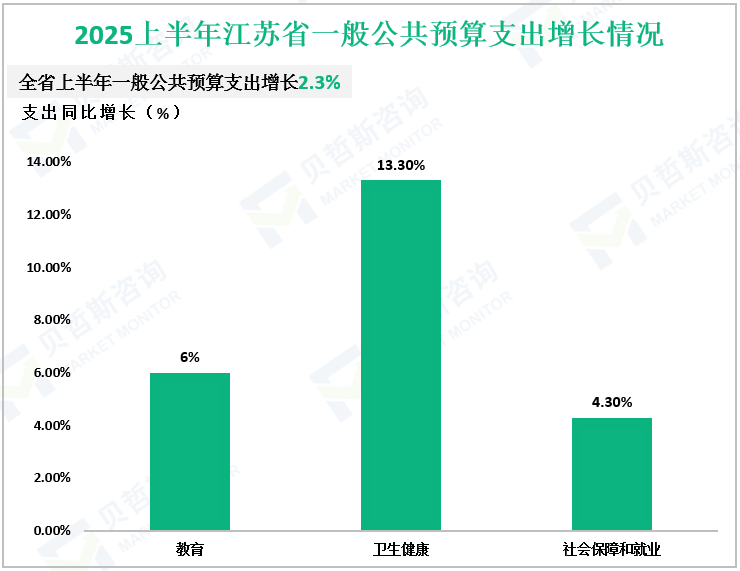 2025上半年江苏省一般公共预算支出增长情况