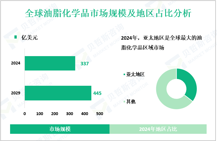 全球油脂化学品市场规模及地区占比分析