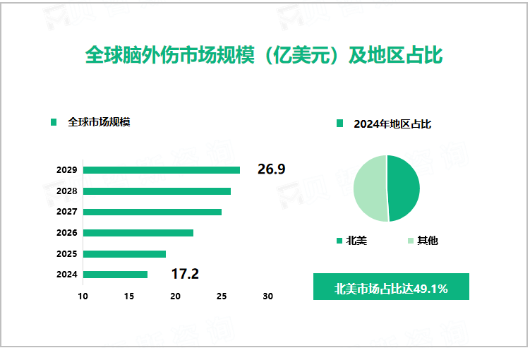 全球脑外伤市场规模（亿美元）及地区占比