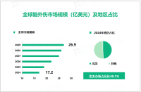 2024年脑外伤行业竞争格局：北美市场占比达49.1%

