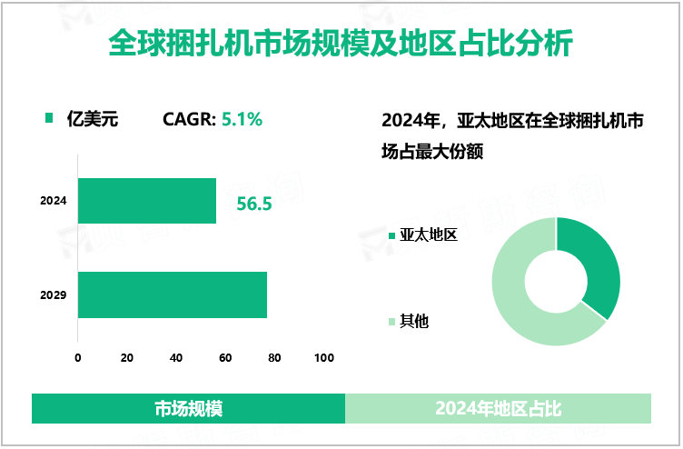 全球捆扎机市场规模及地区占比分析