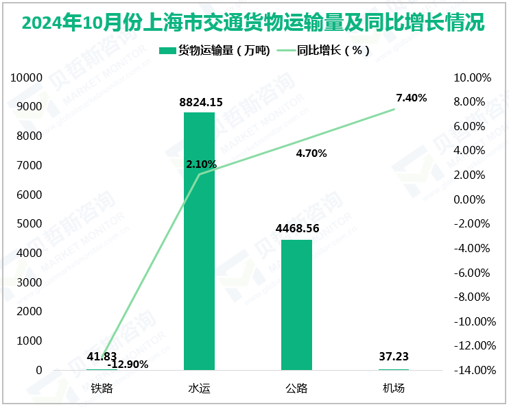 2024年10月份上海市交通货物运输量及同比增长情况