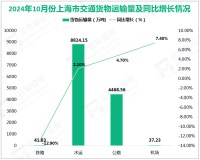 2024年10月份上海市交通货物运输总量为1.337亿吨，比去年同月增长2.9%