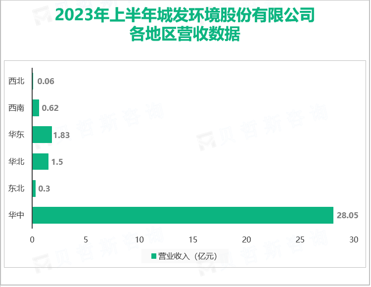 2023年上半年城发环境股份有限公司 各地区营收数据