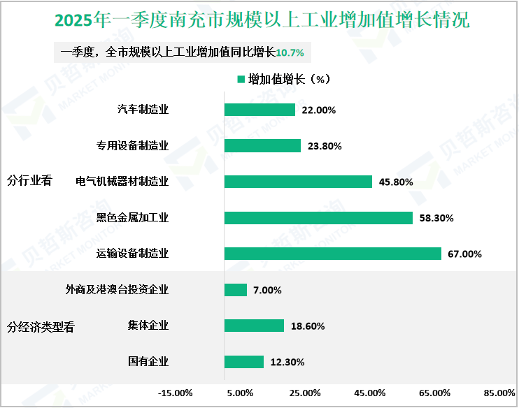 2025年一季度南充市规模以上工业增加值增长情况
