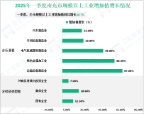 2025年一季度南充市地区生产总值614.79亿元，同比增长5.6%