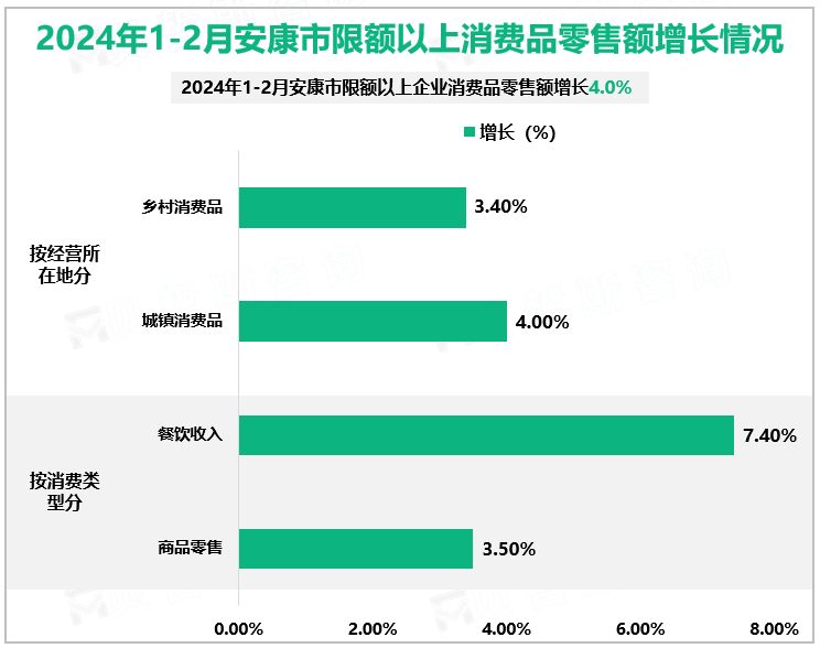 2024年1-2月安康市限额以上消费品零售额增长情况