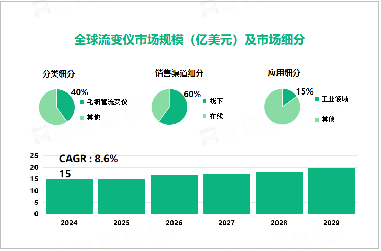 全球流变仪市场规模（亿美元）及市场细分