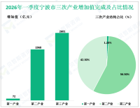 2026年一季度宁波市地区生产总值4641亿元，同比增长5.6%