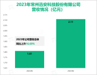 迅安科技继续深耕拓宽个人防护装备市场领域，其营收在2023年为2.11亿元

