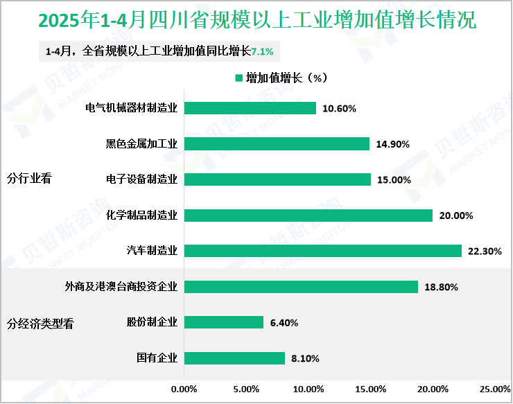 2025年1-4月四川省规模以上工业增加值增长情况
