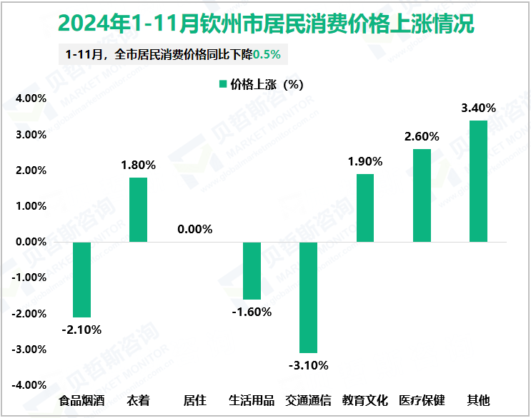 2024年1-11月钦州市居民消费价格上涨情况