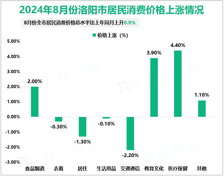 2024年8月份洛阳市居民消费价格上涨情况