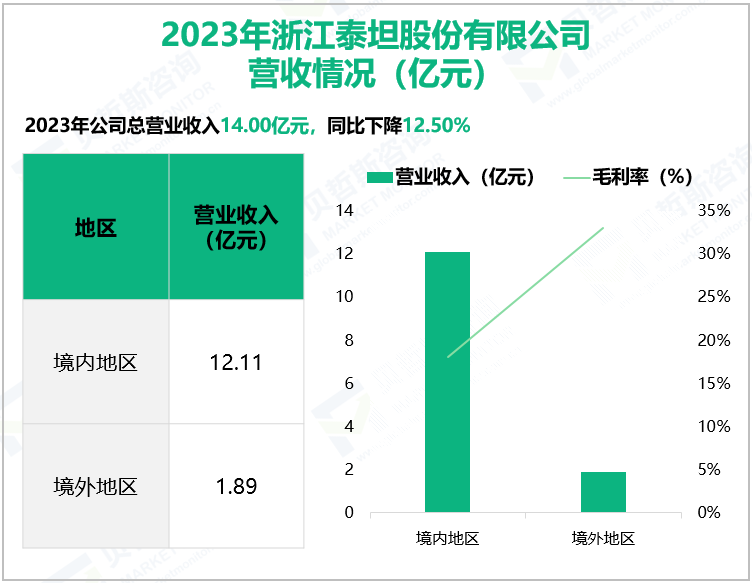 2023年浙江泰坦股份有限公司营收情况(亿元)
