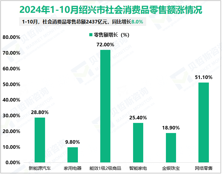 2024年1-10月绍兴市社会消费品零售额涨情况