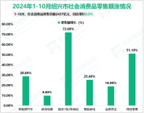 2024年1-10月绍兴市社会消费品零售总额2437亿元，同比增长8.0%