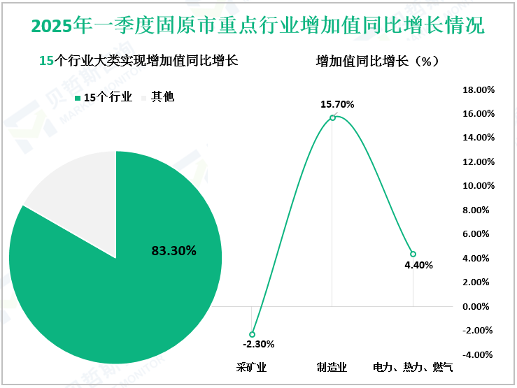 2025年一季度固原市重点行业增加值同比增长情况
