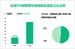 5G物联网行业前景：2023-2028年全球市场规模将以45.25%的CAGR增长