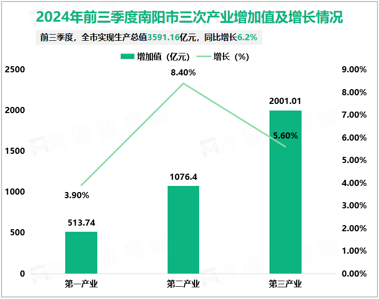 2024年前三季度南阳市三次产业增加值及增长情况