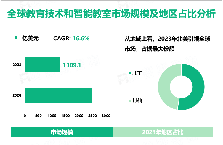 全球教育技术和智能教室市场规模及地区占比分析