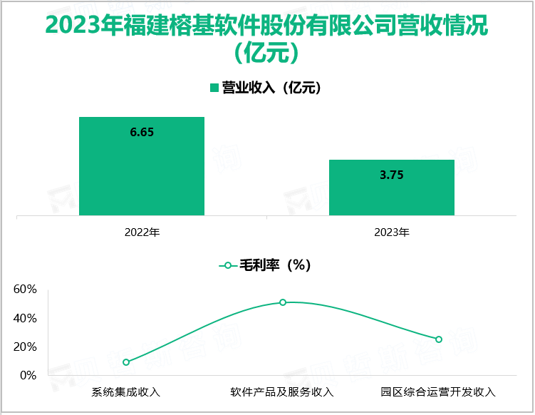 2023年福建榕基软件股份有限公司营收情况(亿元)