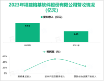 榕基软件作为“数字中国”建设长期服务商，其营收在2023年为3.75亿元