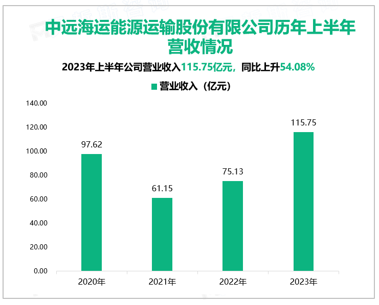 中远海运能源运输股份有限公司历年上半年营收情况