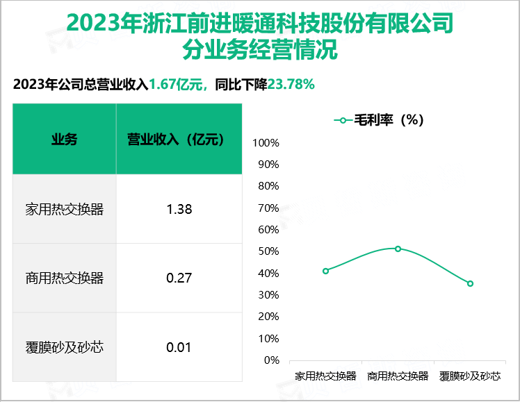 2023年浙江前进暖通科技股份有限公司分业务经营情况