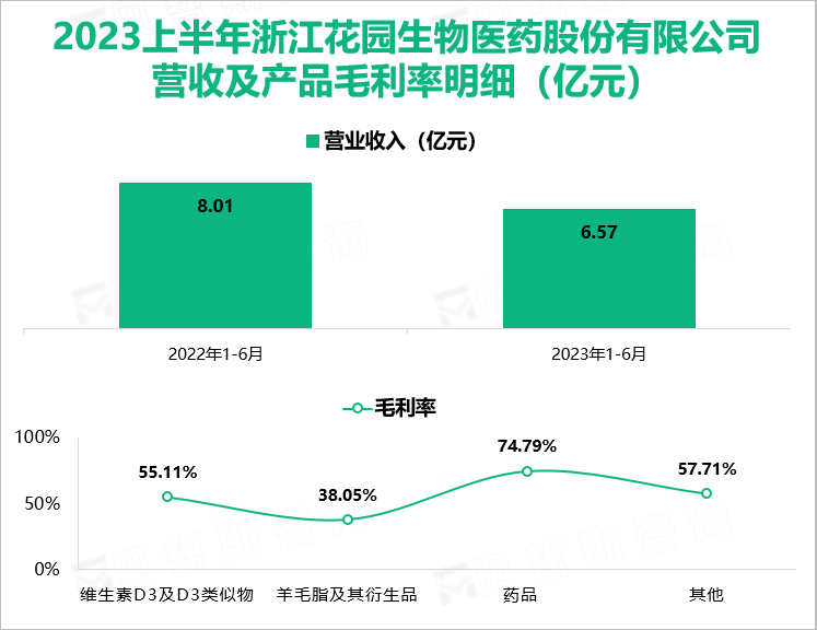 2023上半年浙江花园生物医药股份有限公司营收及产品毛利率明细（亿元）