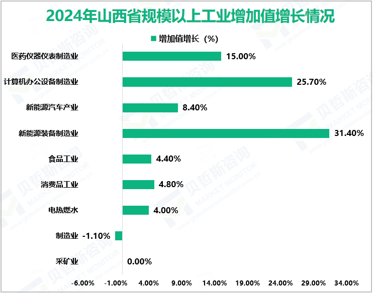 2024年山西省规模以上工业增加值增长情况