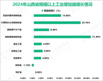 2024年山西省地区生产总值为25494.69亿元，比上年增长2.3%