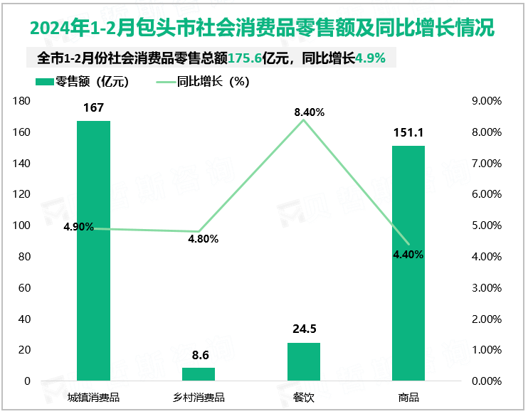 2024年1-2月包头市社会消费品零售额及同比增长情况