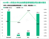 2024年1-2月包头市社会消费品零售总额175.6亿元，同比增长4.9%