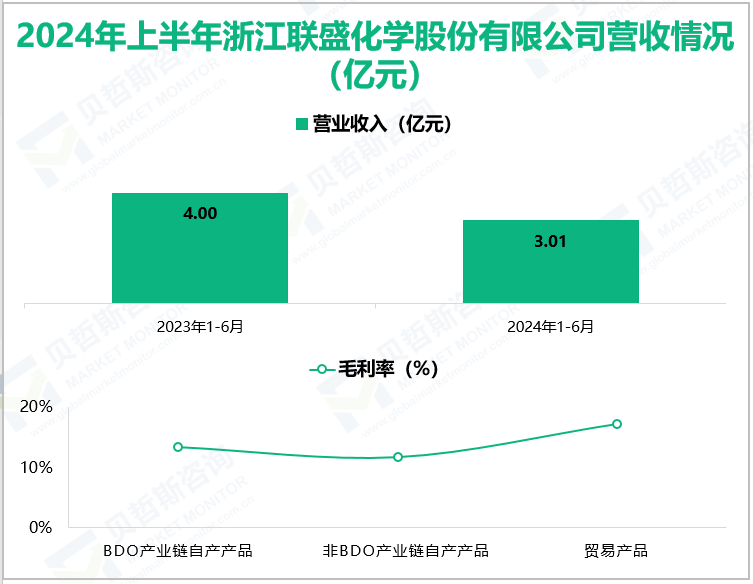 2024年上半年浙江联盛化学股份有限公司营收情况(亿元)