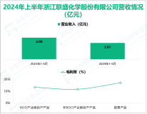 联盛化学深耕精细化工行业，其营收在2024年上半年为3.01亿元