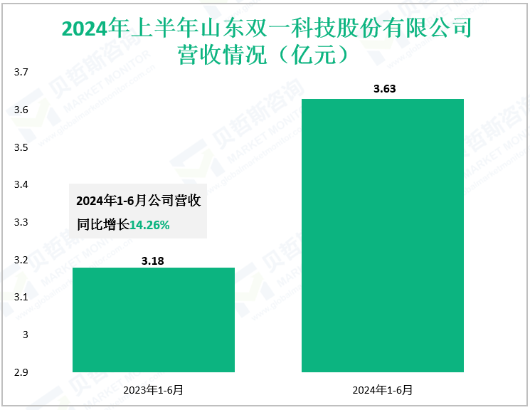 2024年上半年山东双一科技股份有限公司营收情况（亿元）