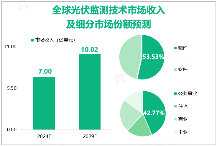 全球光伏监测技术市场收入及细分市场份额预测