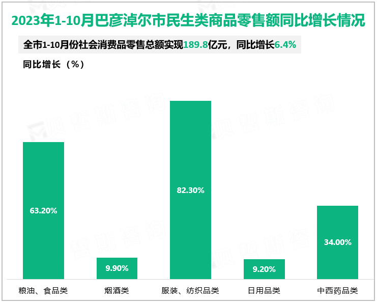 2023年1-10月巴彦淖尔市民生类商品零售额同比增长情况